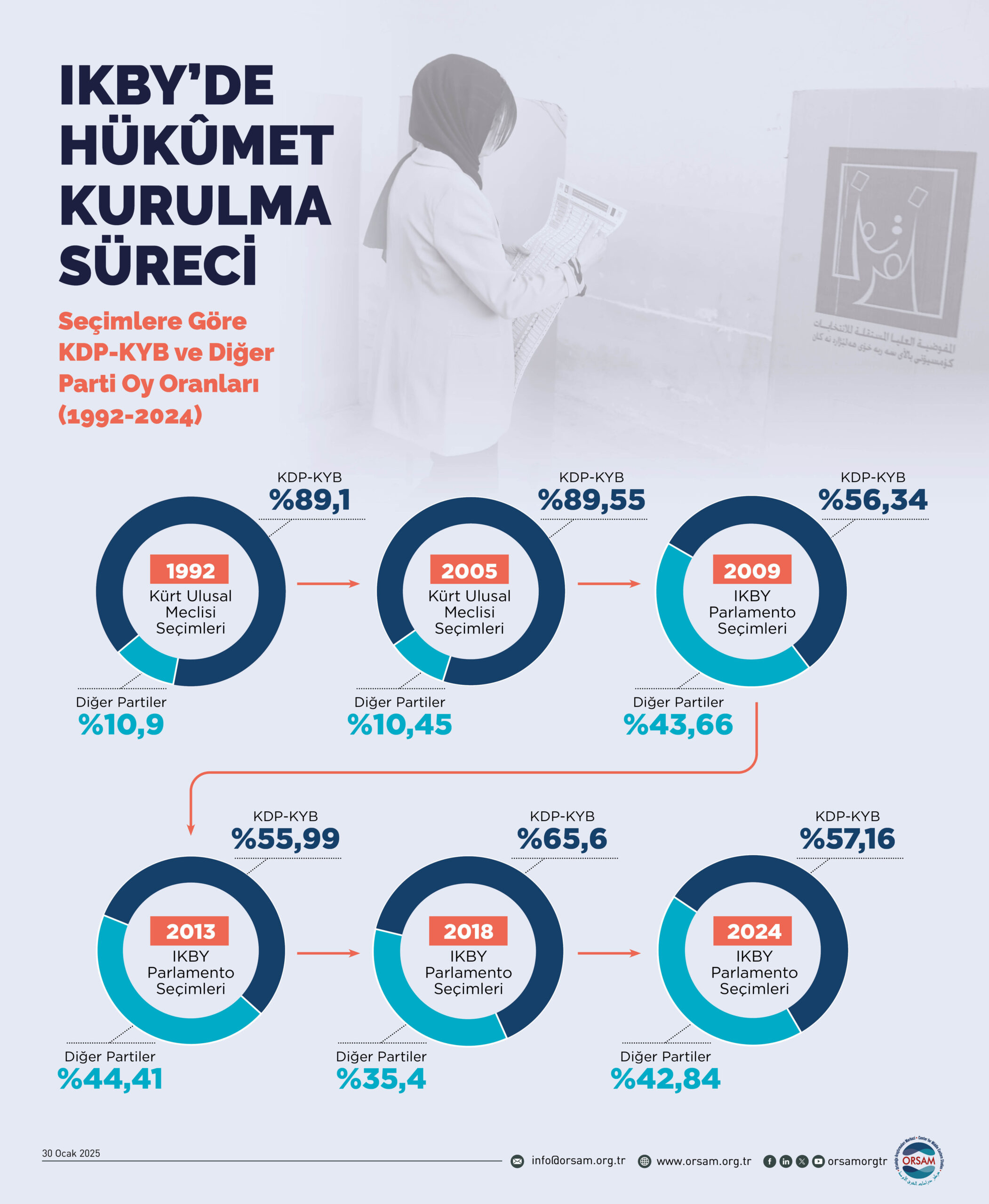 IKBY’de Hükûmet Kurulma Süreci